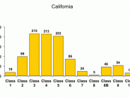 Image showing a horizontal bar graph of the number of fire departments in each classification across the State of California.
