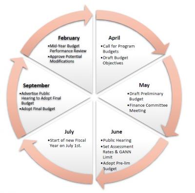 Budgeting Process